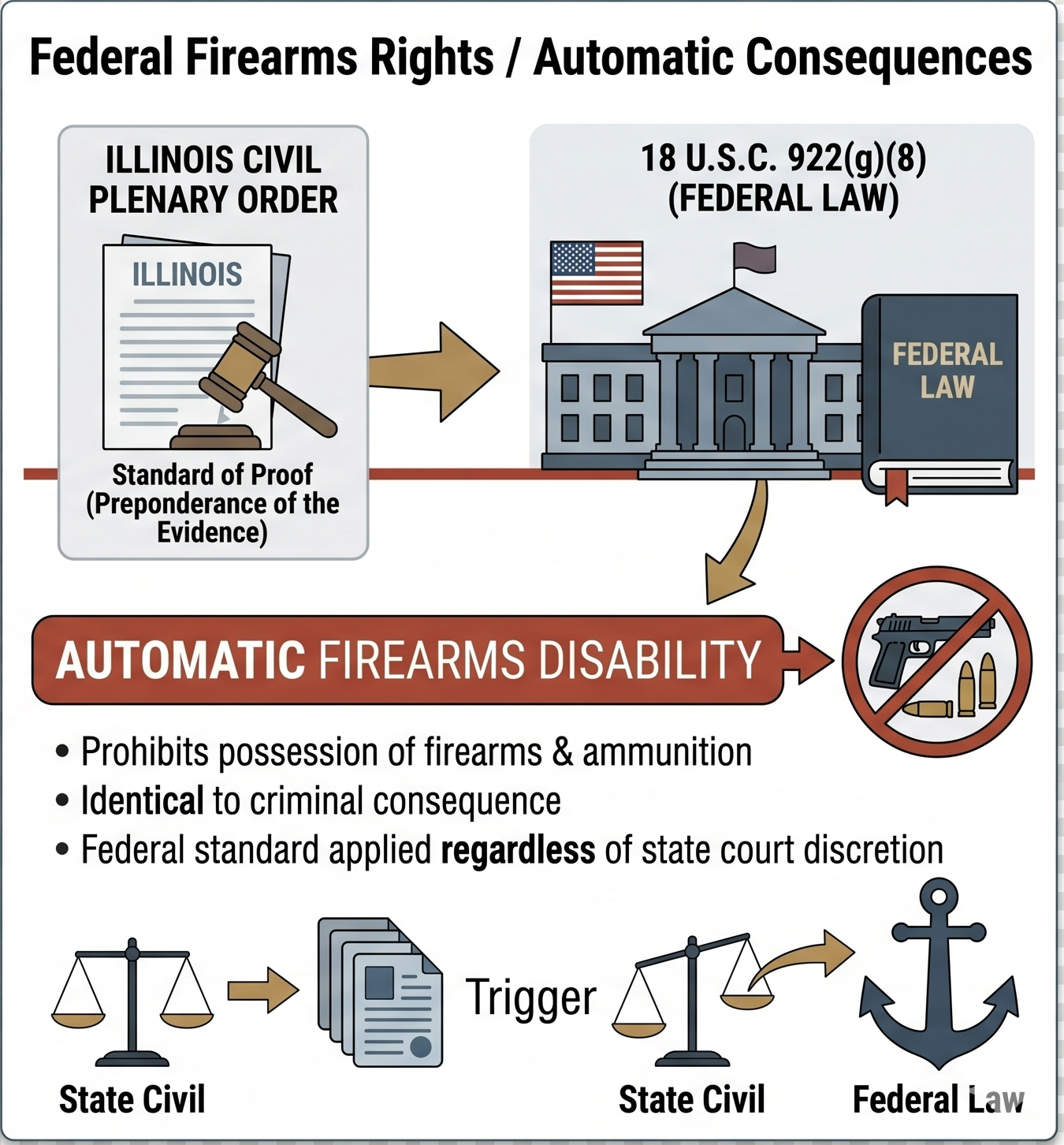 Federal Firearms Rights — Automatic Consequences