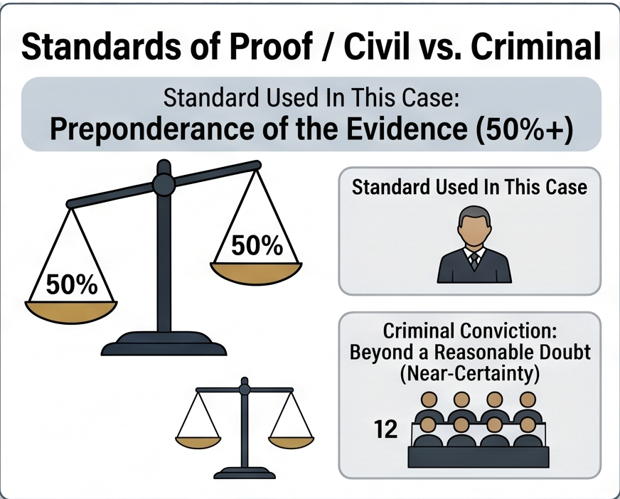 Standards of Proof — Civil vs. Criminal
