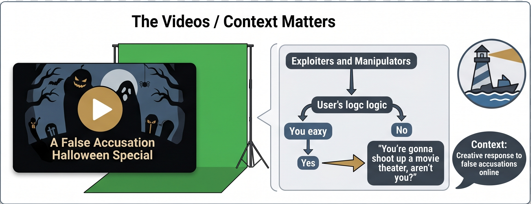 The Videos — Context Matters